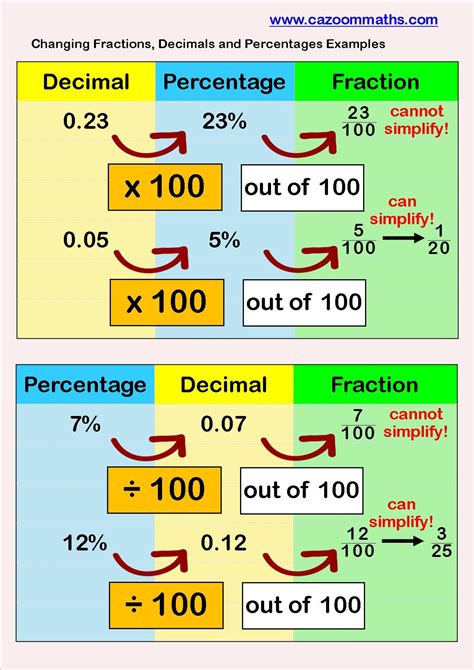 Examples of Converting Fractions and Decimals to Percentages